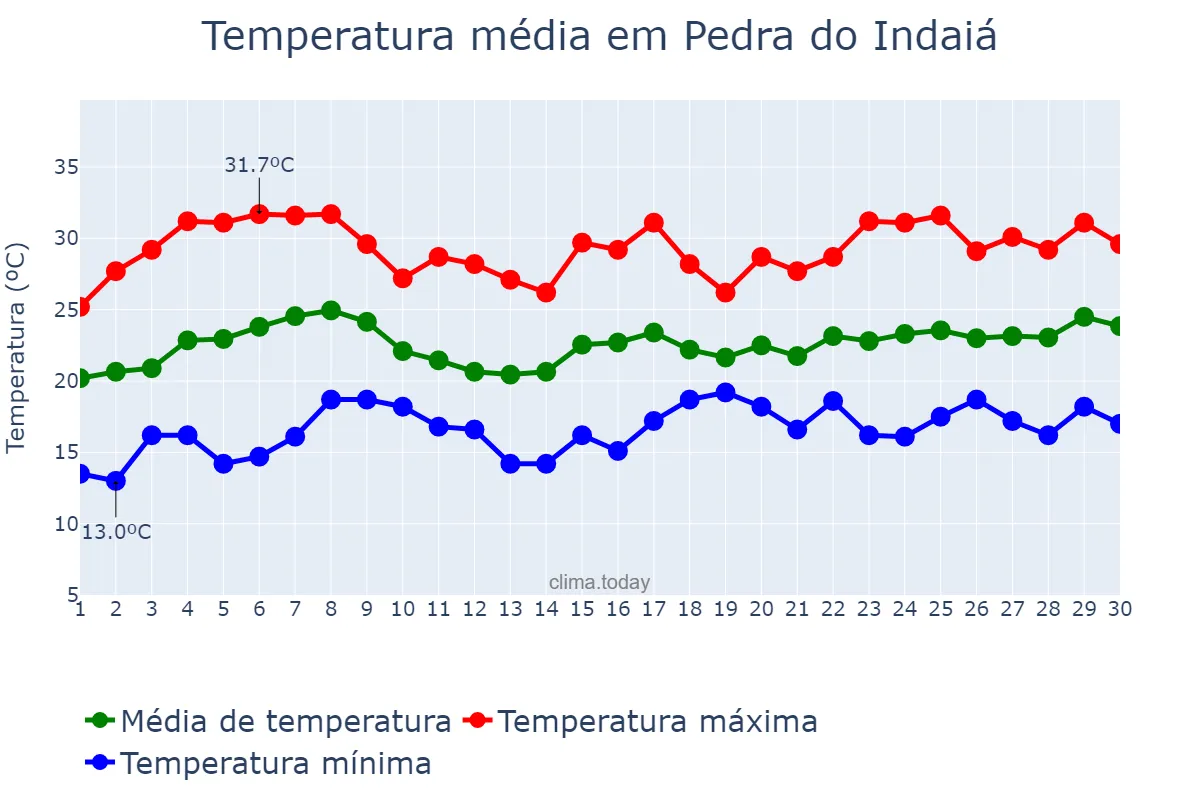 Temperatura em novembro em Pedra do Indaiá, MG, BR
