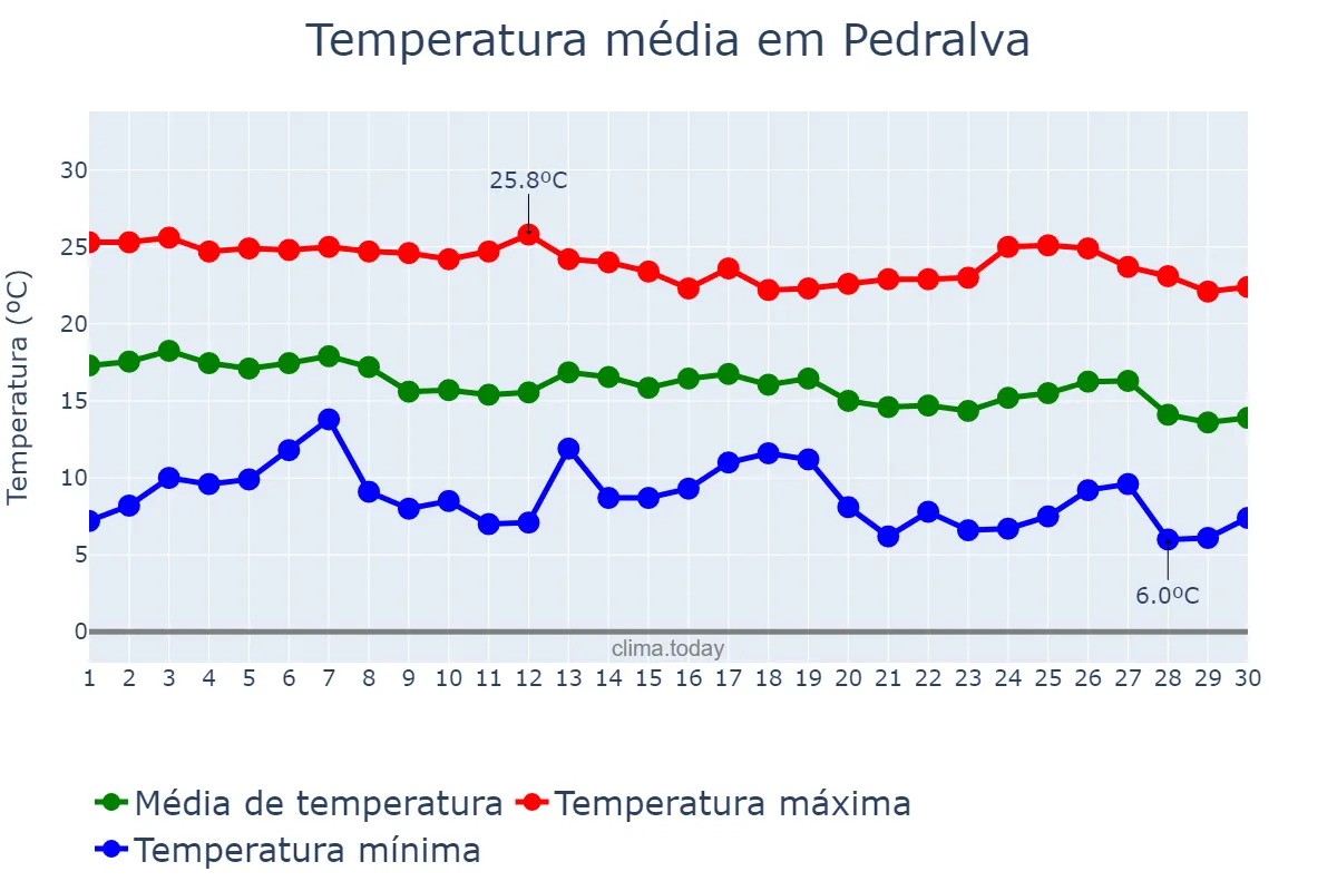 Temperatura em abril em Pedralva, MG, BR