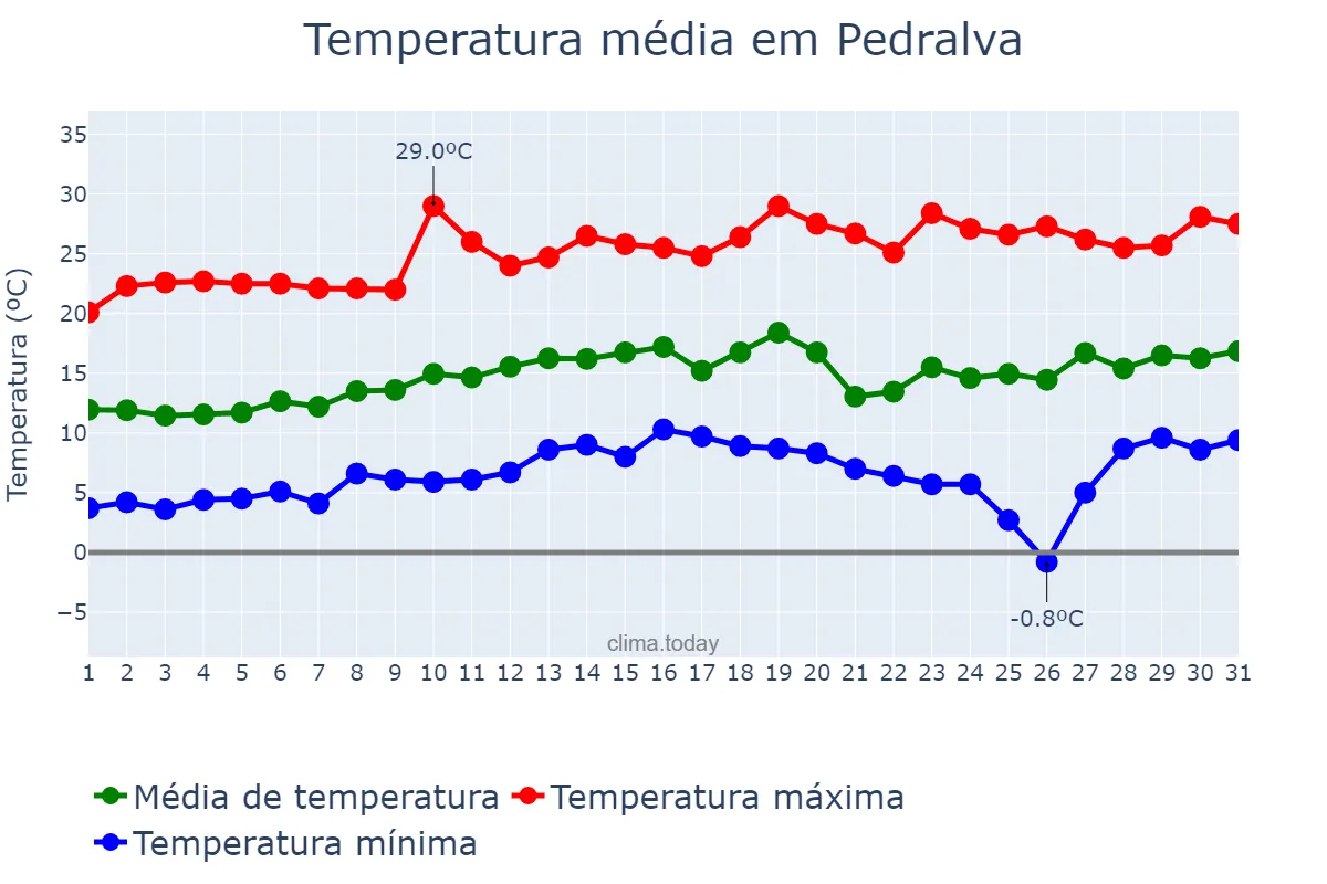 Temperatura em agosto em Pedralva, MG, BR