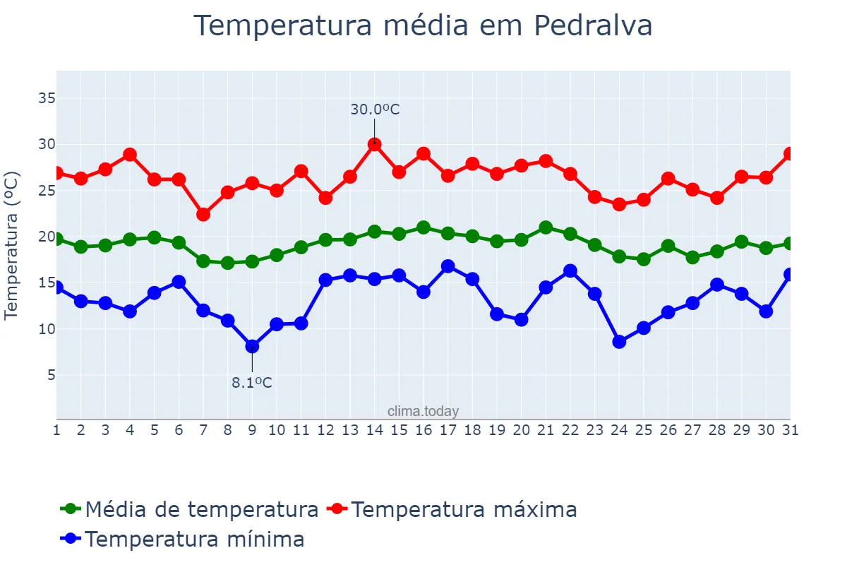 Temperatura em dezembro em Pedralva, MG, BR