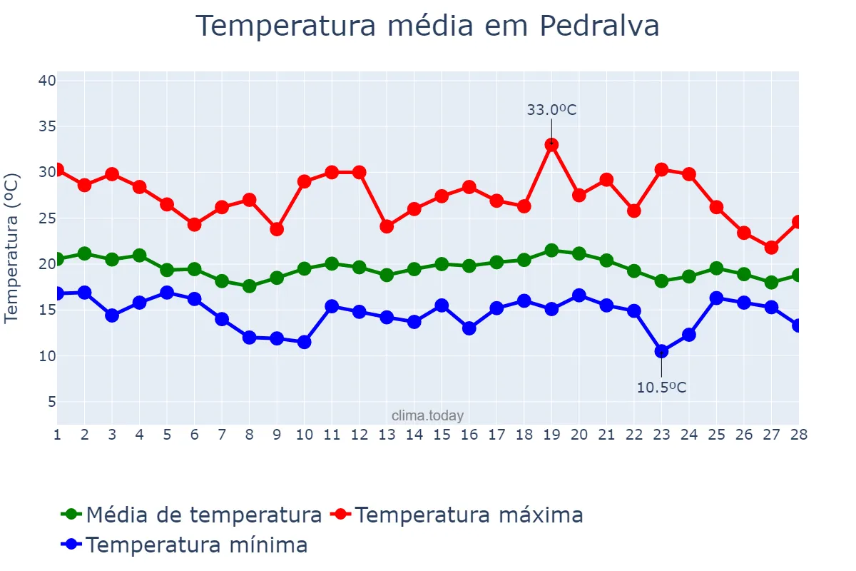 Temperatura em fevereiro em Pedralva, MG, BR