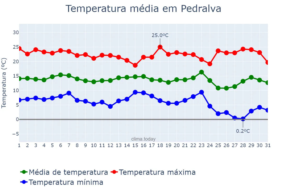 Temperatura em maio em Pedralva, MG, BR