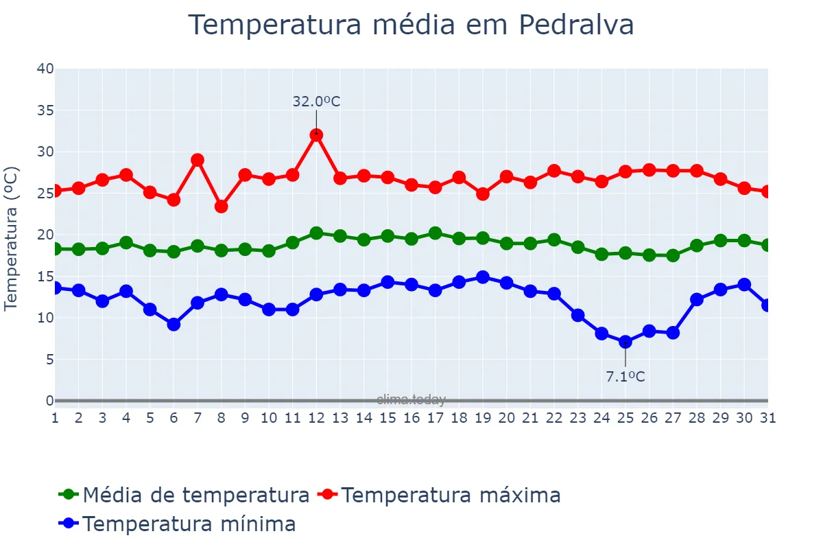 Temperatura em marco em Pedralva, MG, BR