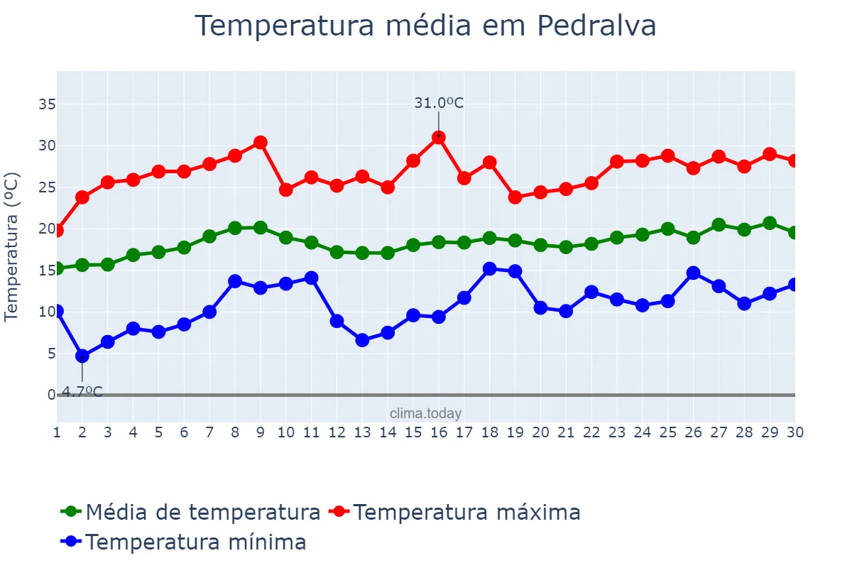 Temperatura em novembro em Pedralva, MG, BR