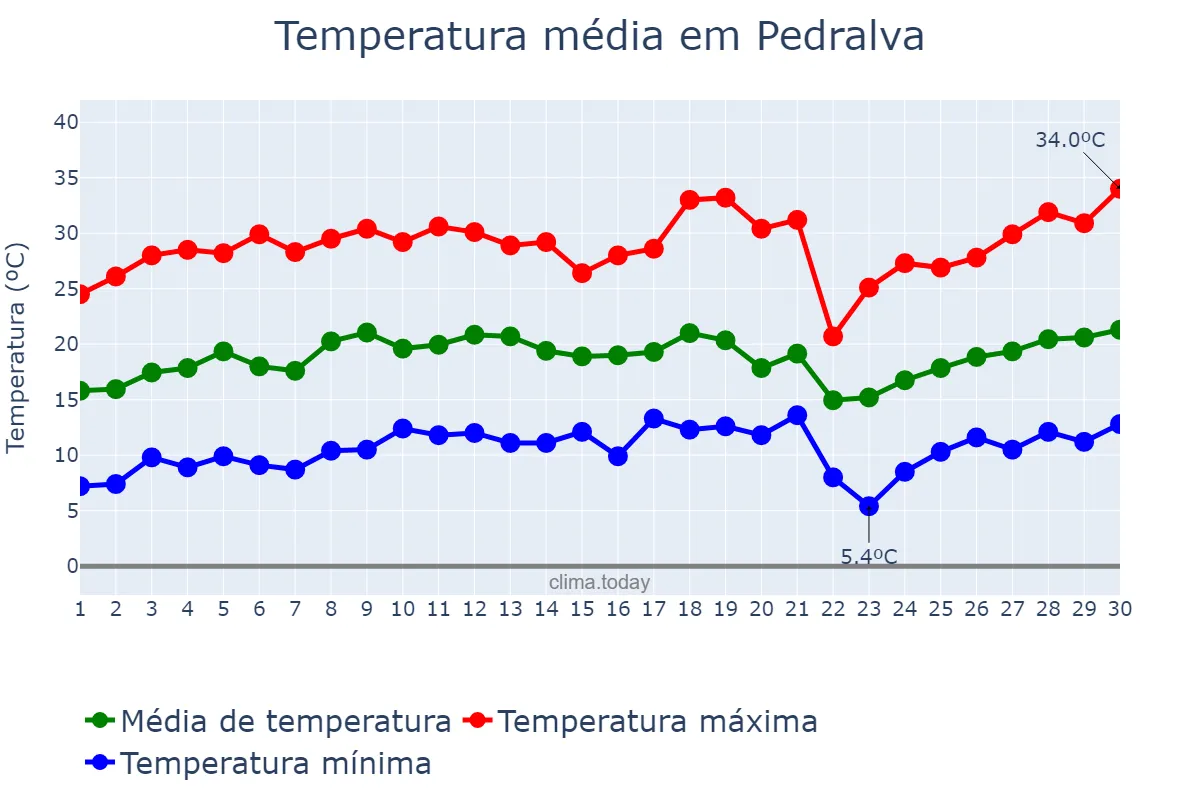 Temperatura em setembro em Pedralva, MG, BR