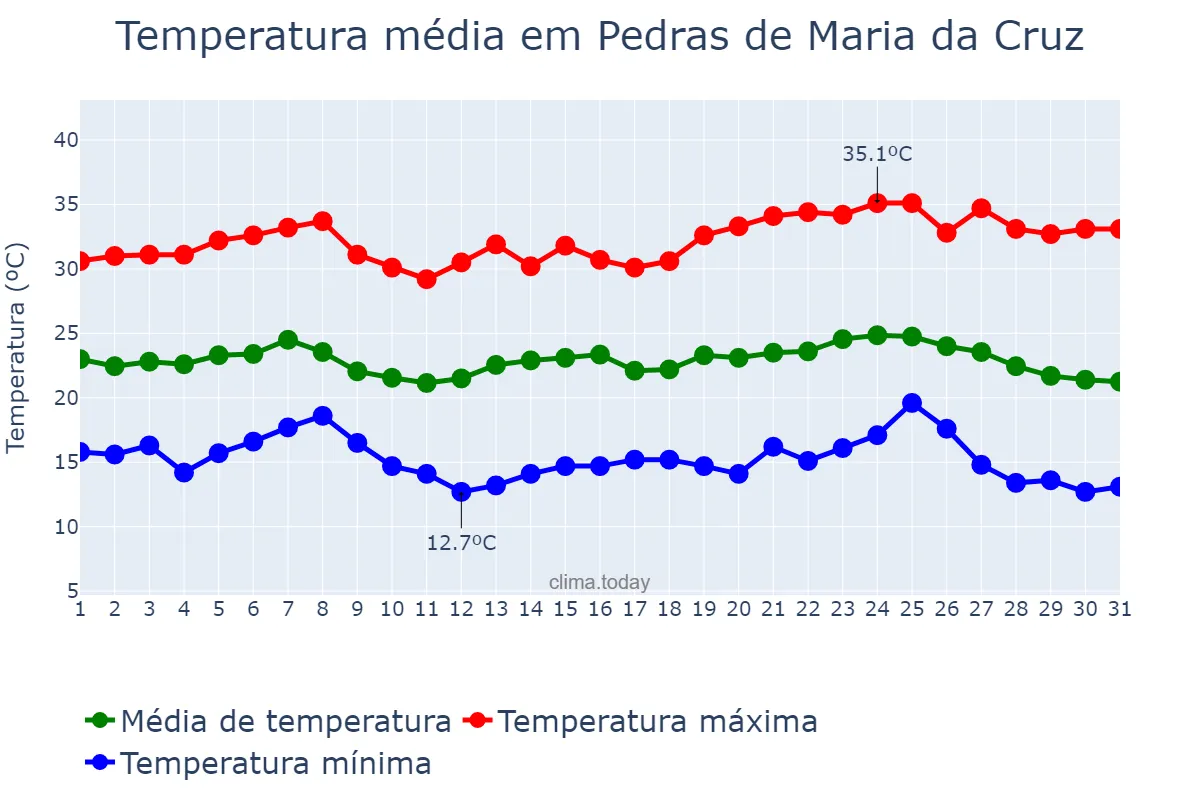 Temperatura em maio em Pedras de Maria da Cruz, MG, BR