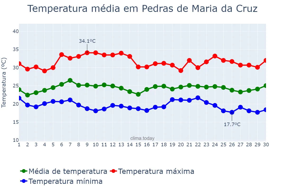 Temperatura em novembro em Pedras de Maria da Cruz, MG, BR