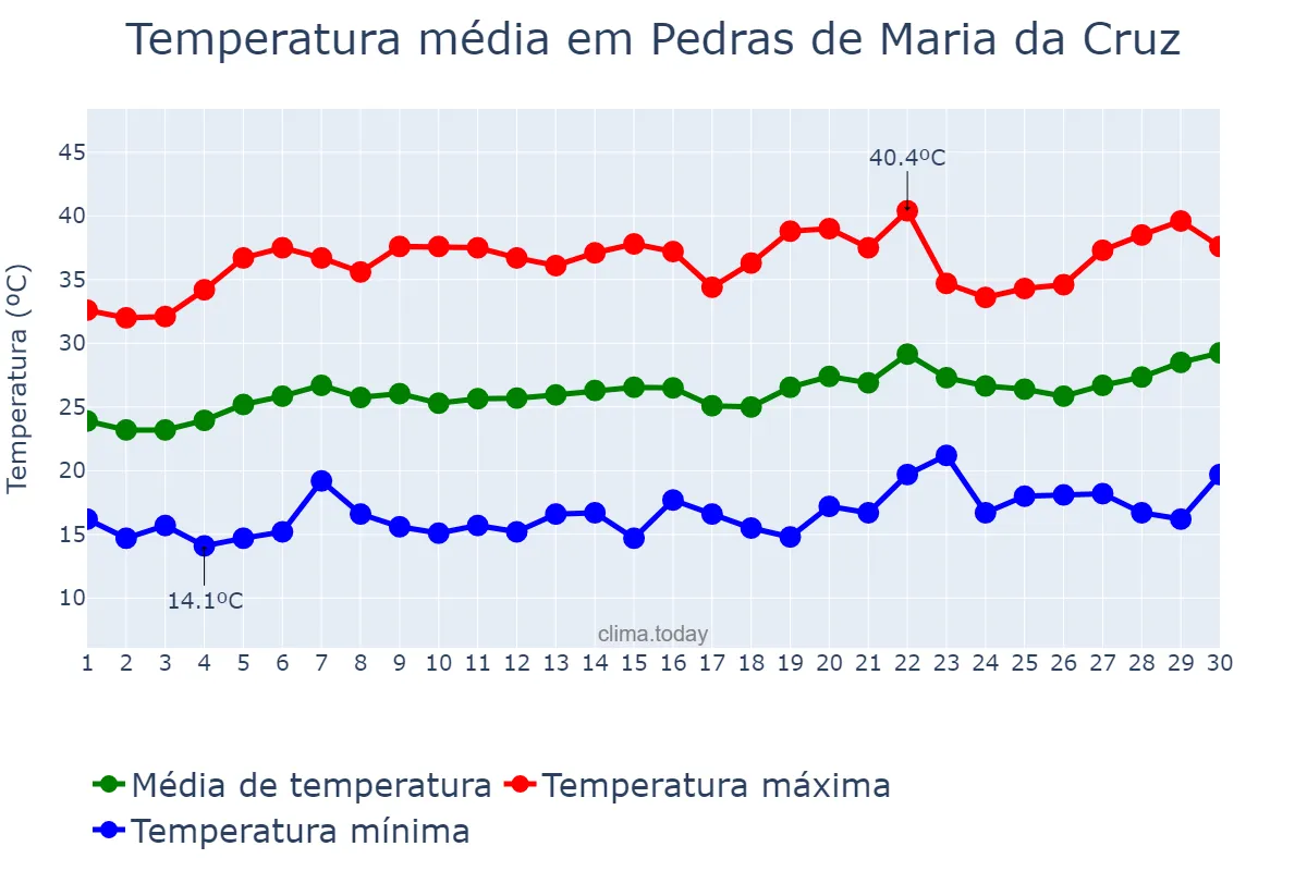 Temperatura em setembro em Pedras de Maria da Cruz, MG, BR