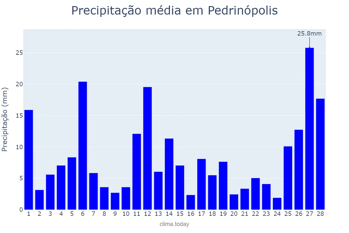 Precipitação em fevereiro em Pedrinópolis, MG, BR