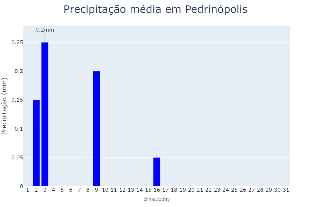Precipitação em julho em Pedrinópolis, MG, BR
