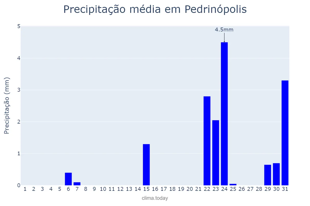 Precipitação em maio em Pedrinópolis, MG, BR
