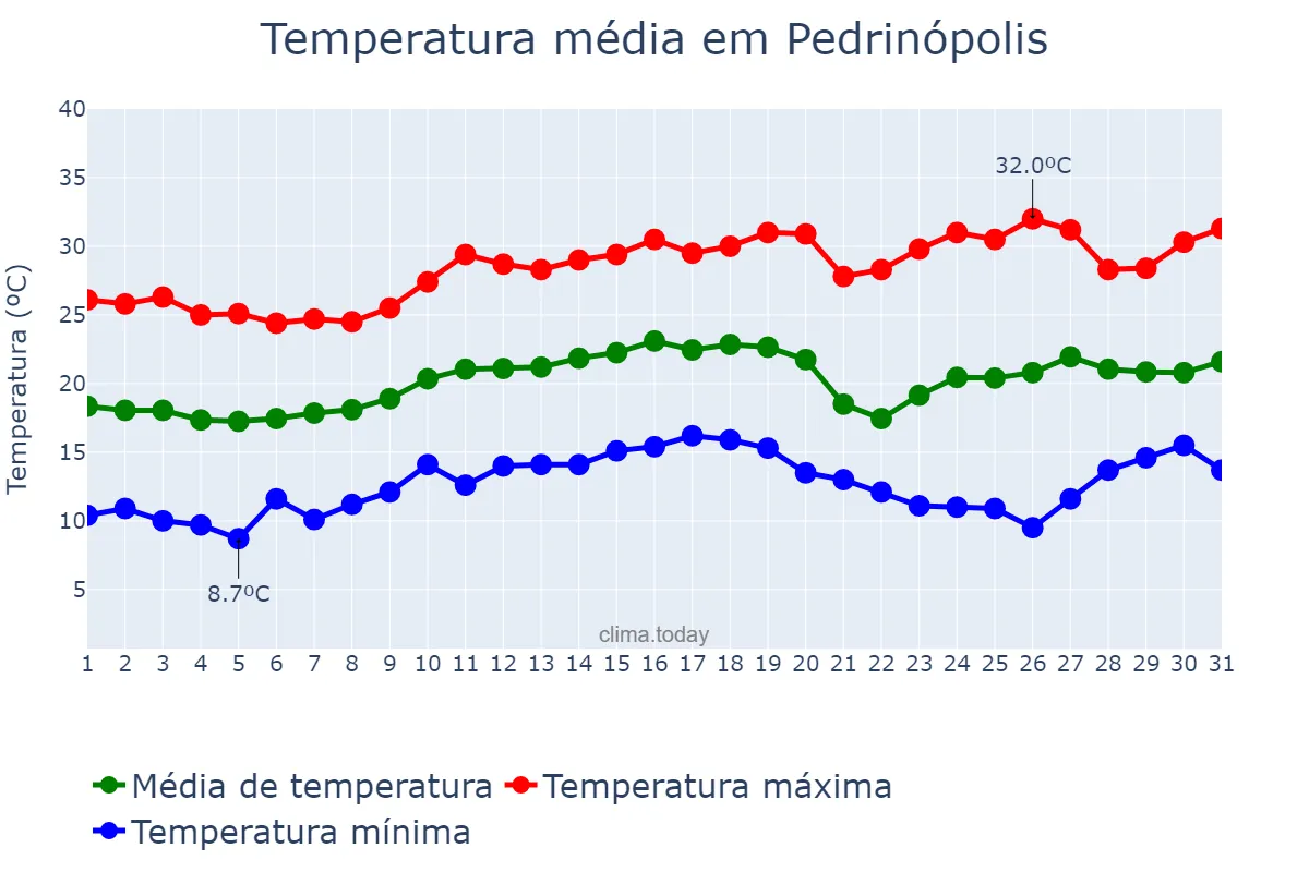 Temperatura em agosto em Pedrinópolis, MG, BR