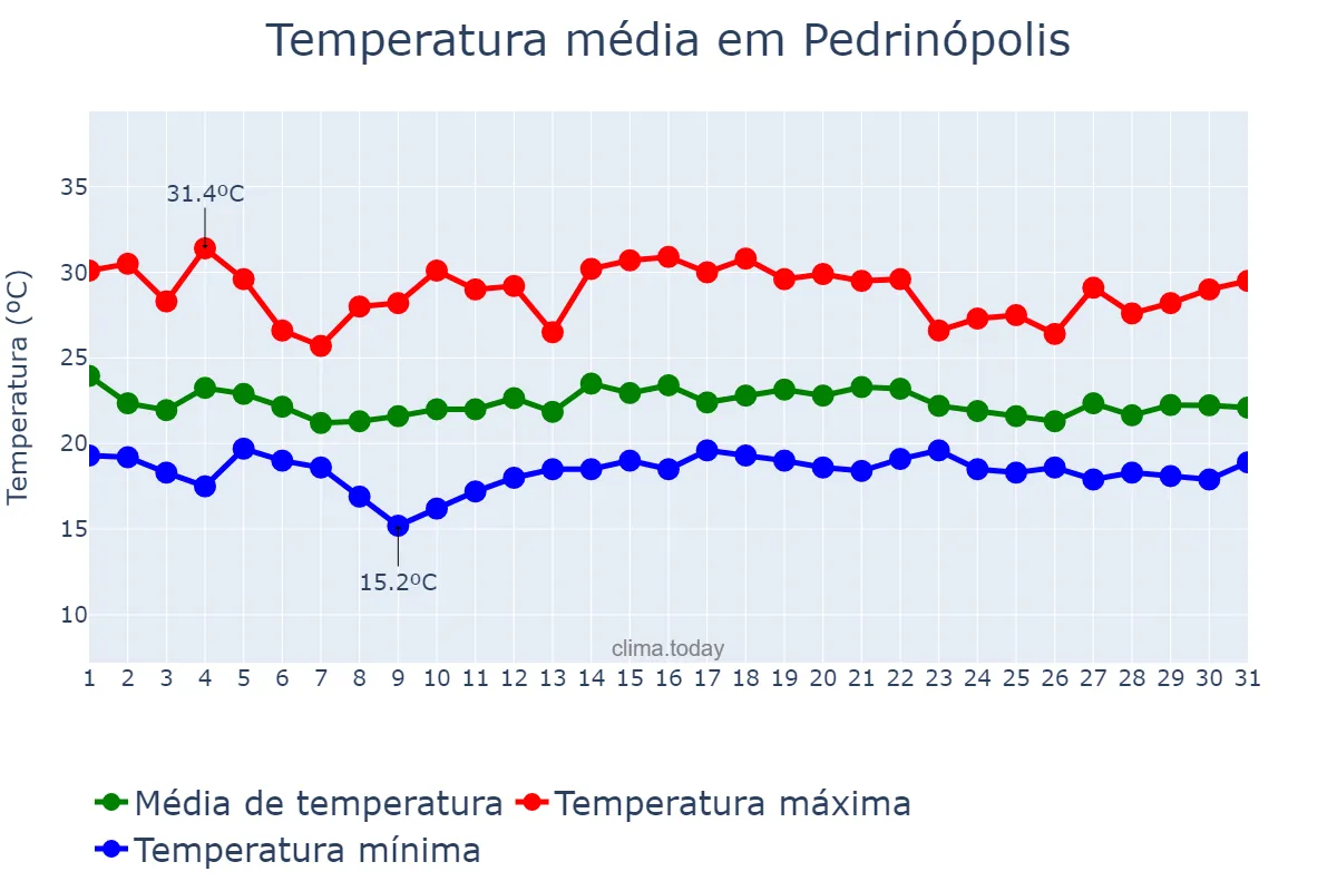 Temperatura em dezembro em Pedrinópolis, MG, BR