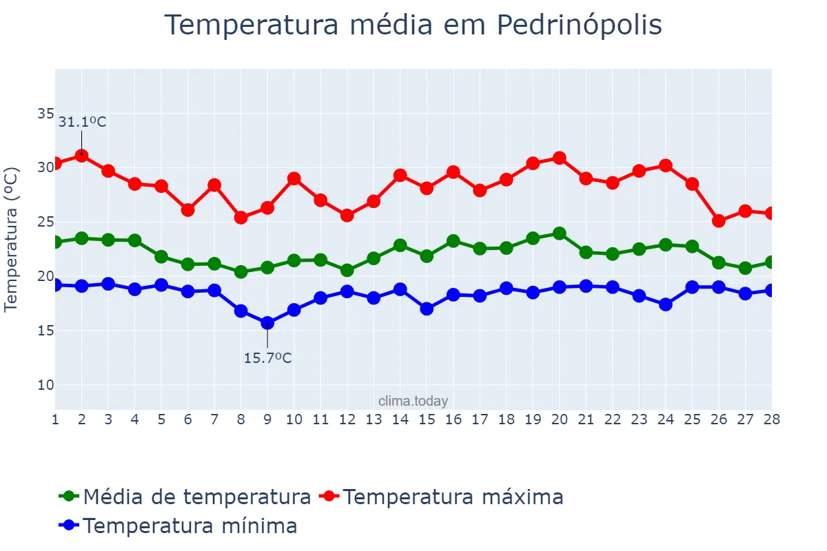 Temperatura em fevereiro em Pedrinópolis, MG, BR