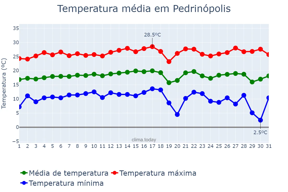 Temperatura em julho em Pedrinópolis, MG, BR