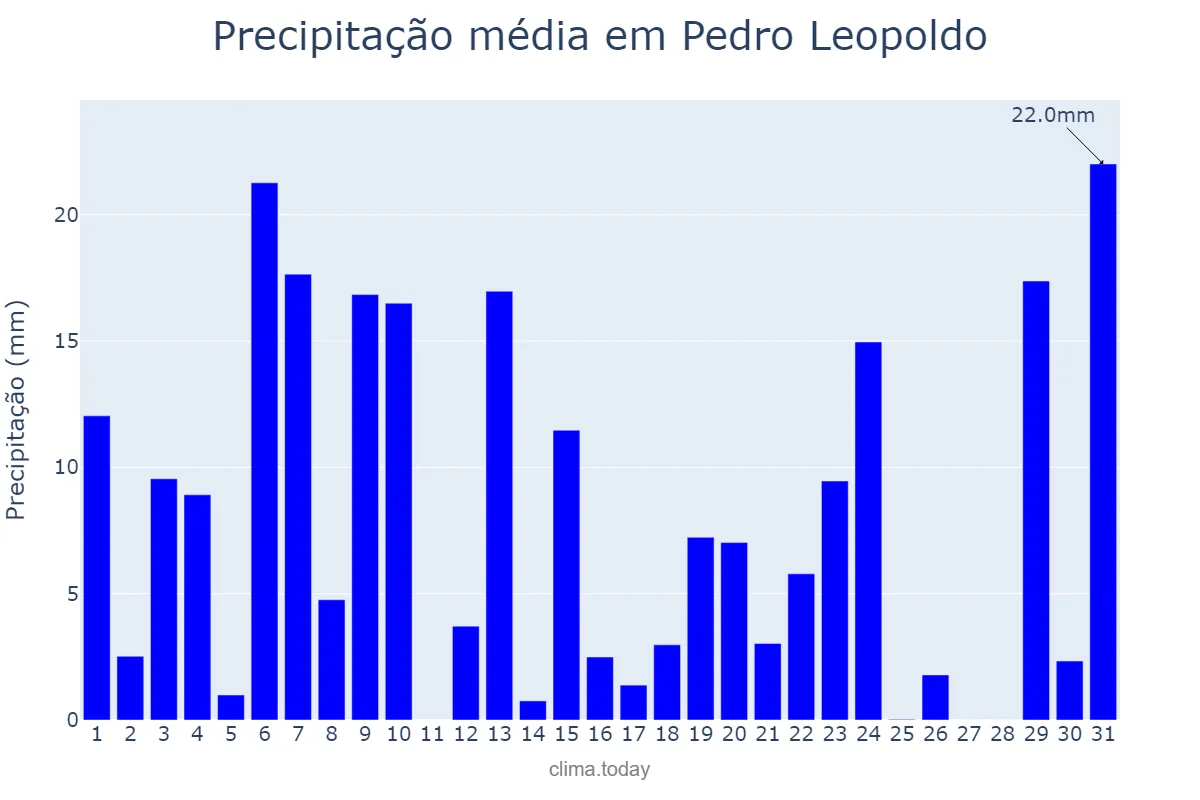 Precipitação em dezembro em Pedro Leopoldo, MG, BR