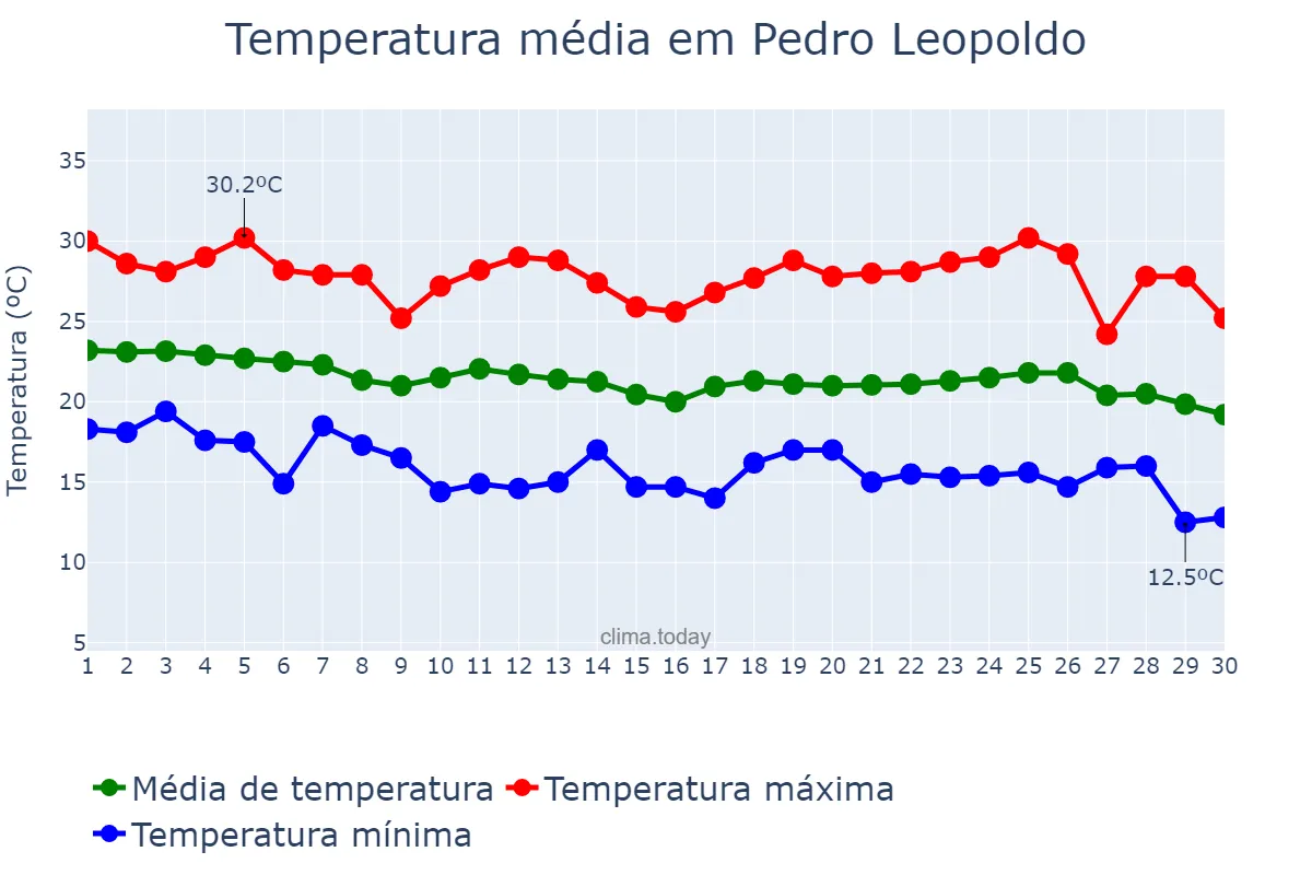 Temperatura em abril em Pedro Leopoldo, MG, BR