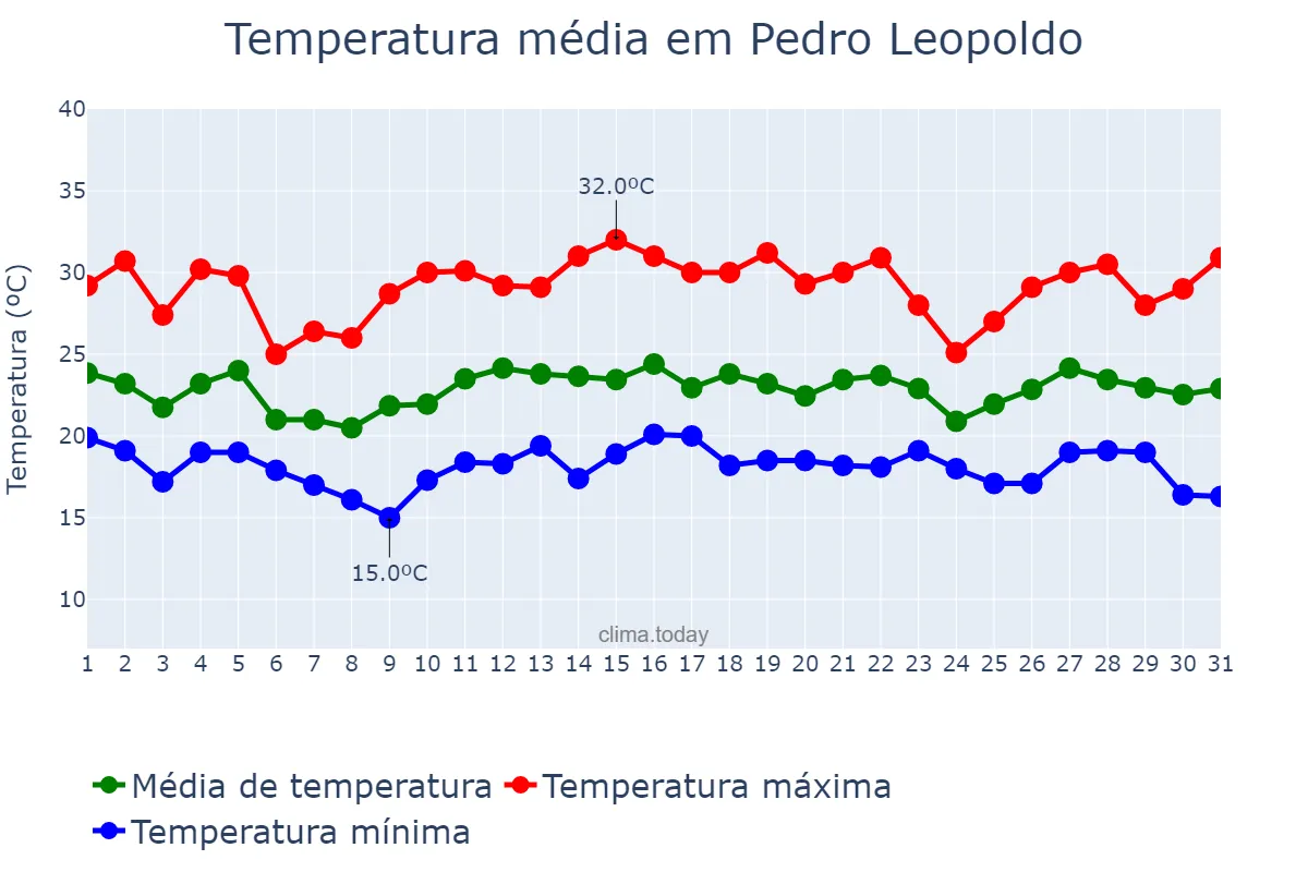 Temperatura em dezembro em Pedro Leopoldo, MG, BR