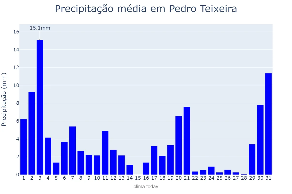 Precipitação em marco em Pedro Teixeira, MG, BR