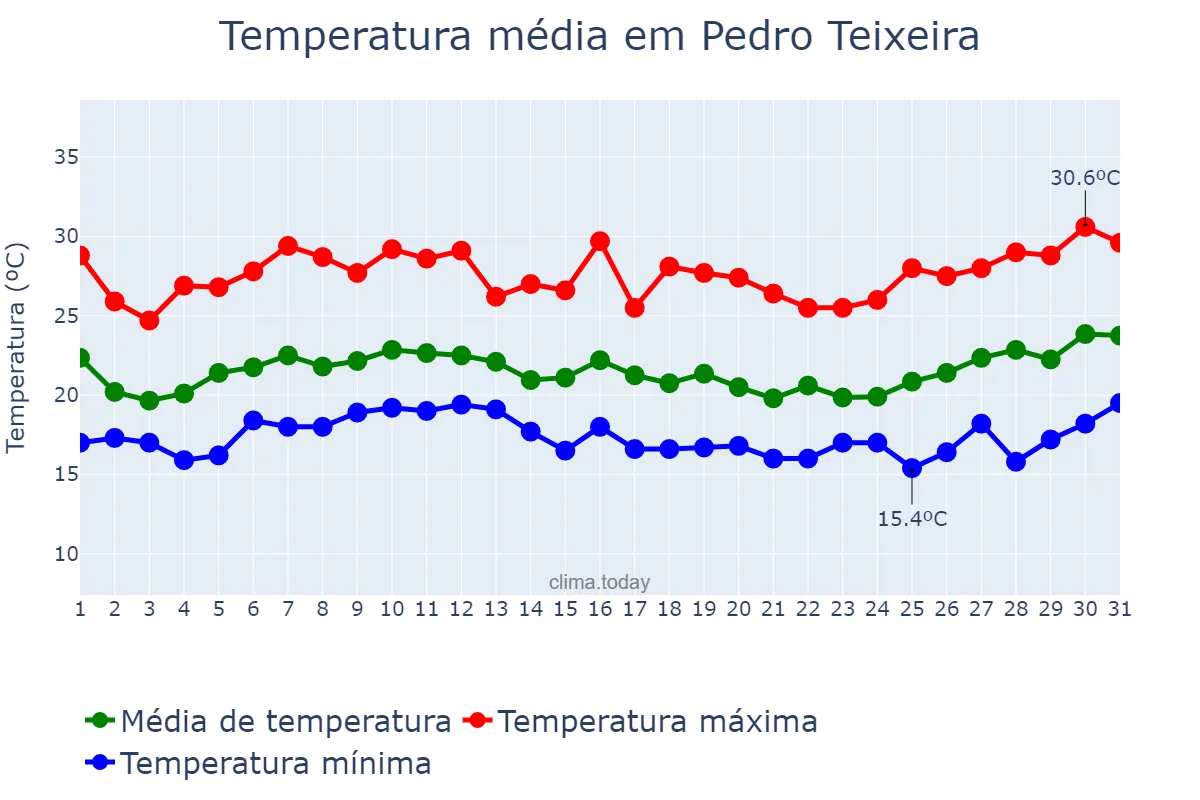 Temperatura em janeiro em Pedro Teixeira, MG, BR