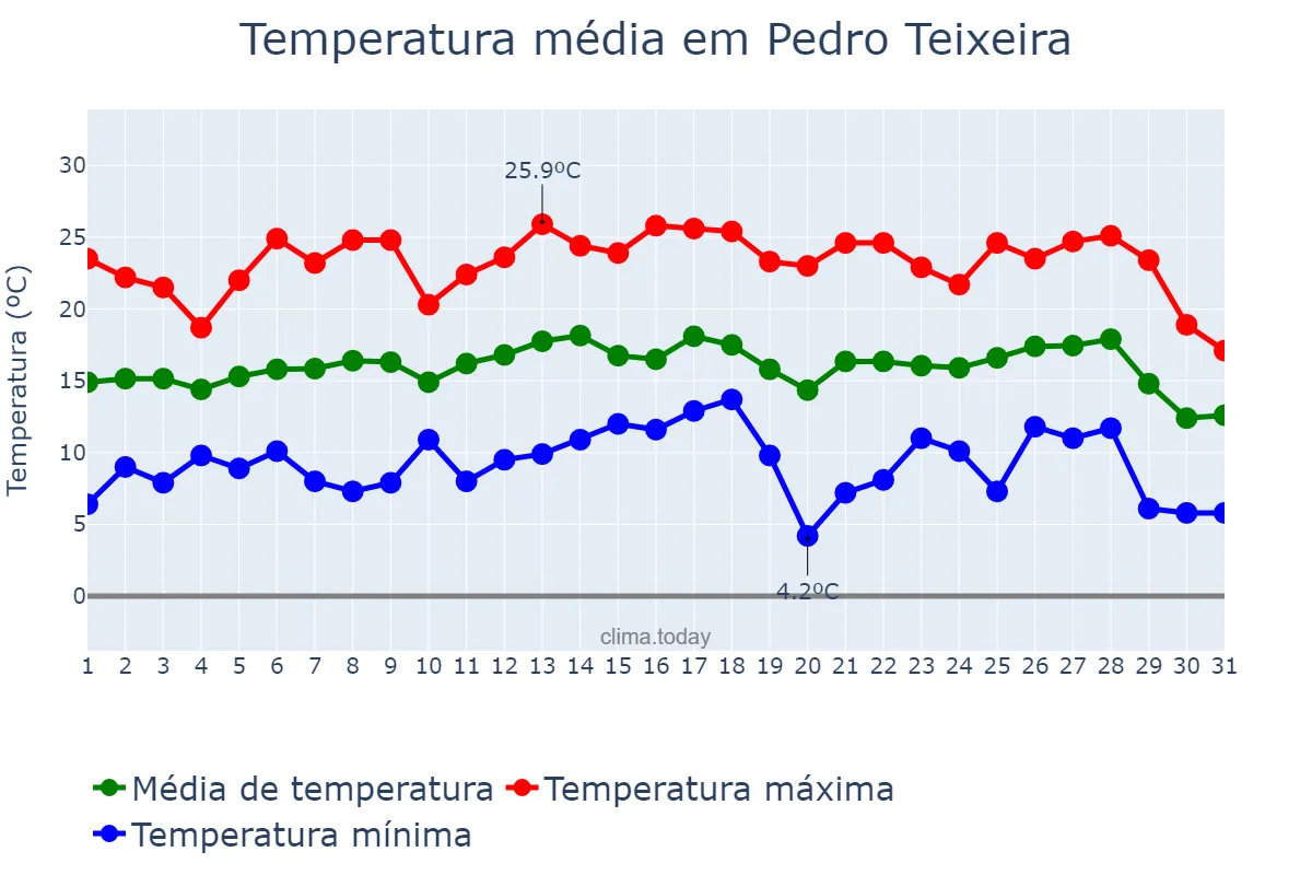 Temperatura em julho em Pedro Teixeira, MG, BR