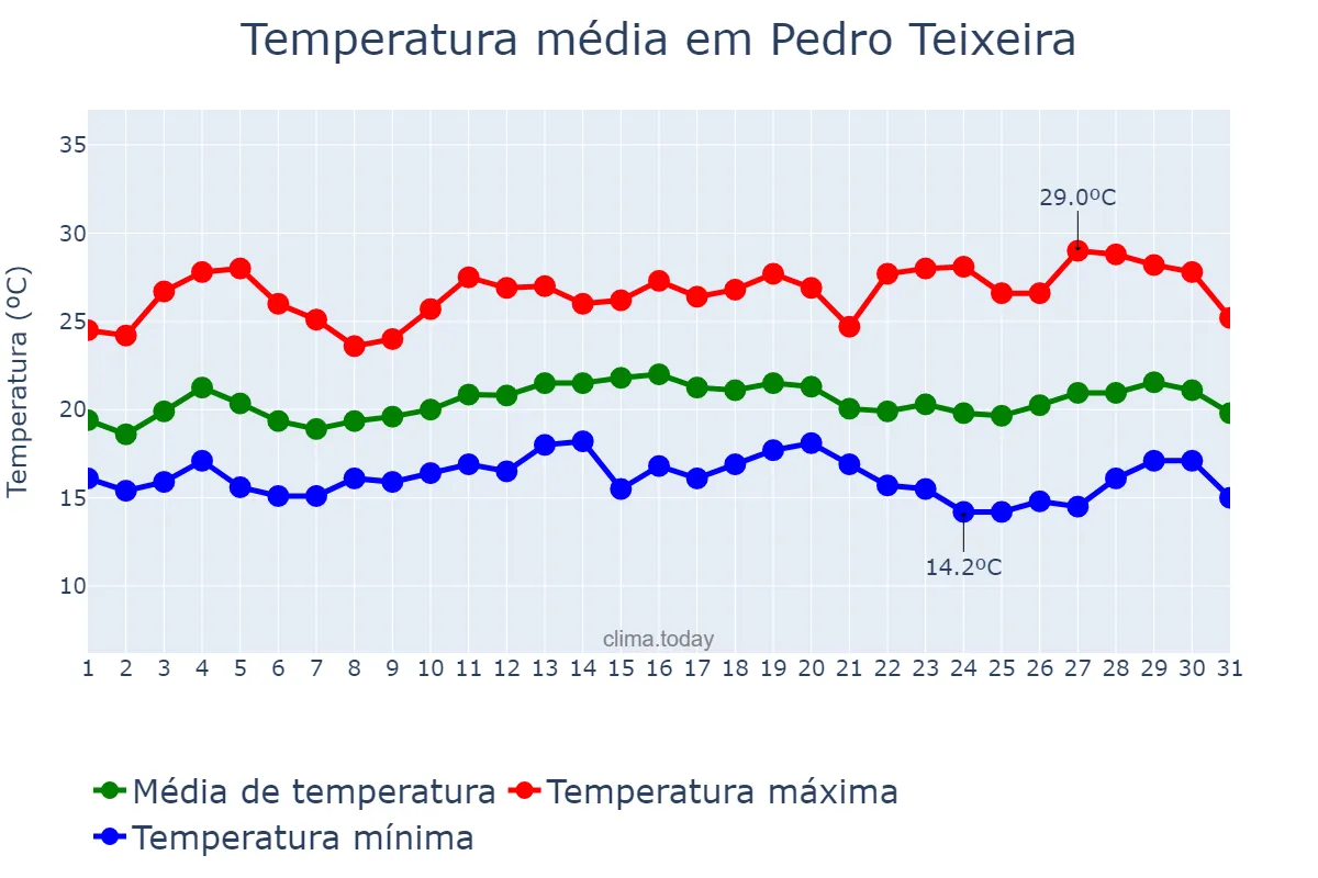 Temperatura em marco em Pedro Teixeira, MG, BR