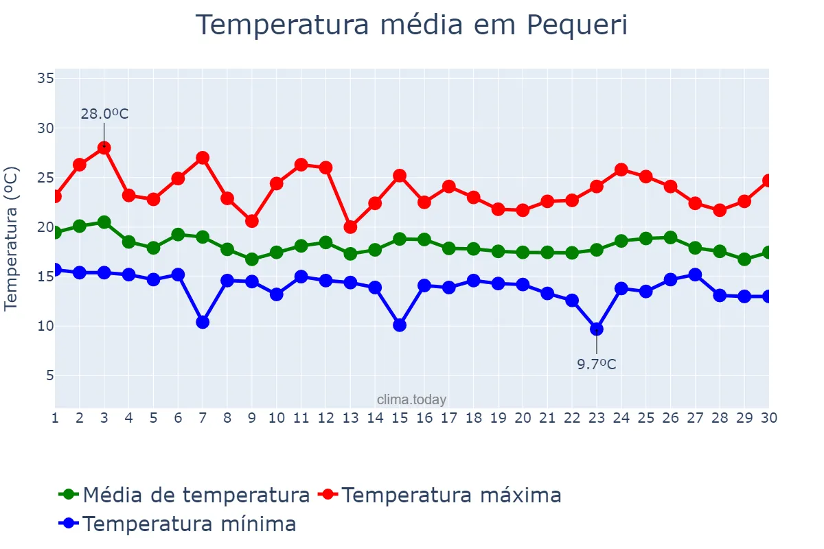 Temperatura em abril em Pequeri, MG, BR
