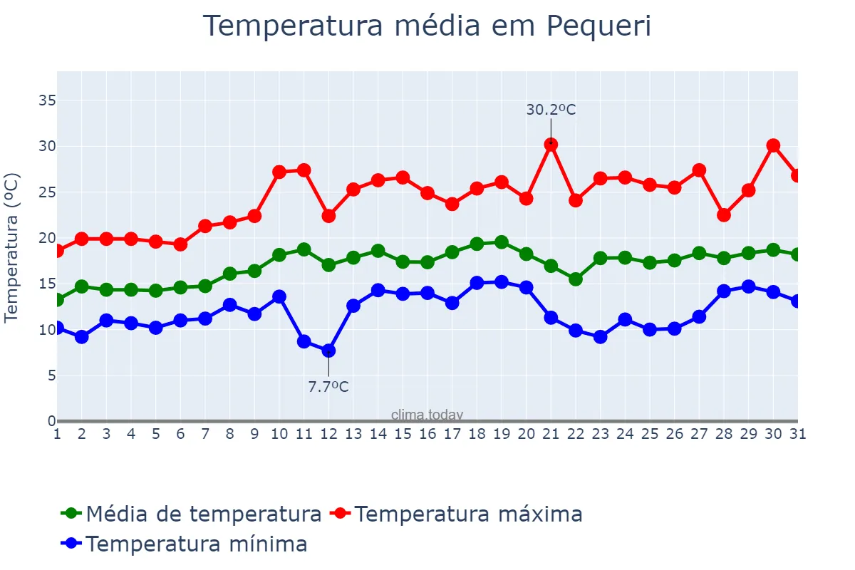 Temperatura em agosto em Pequeri, MG, BR