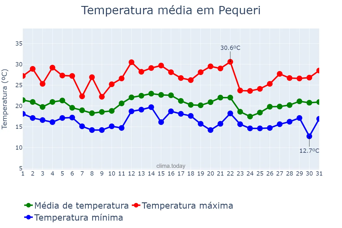 Temperatura em dezembro em Pequeri, MG, BR