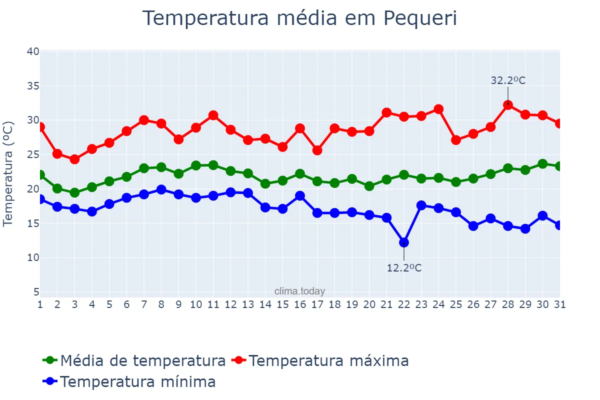 Temperatura em janeiro em Pequeri, MG, BR