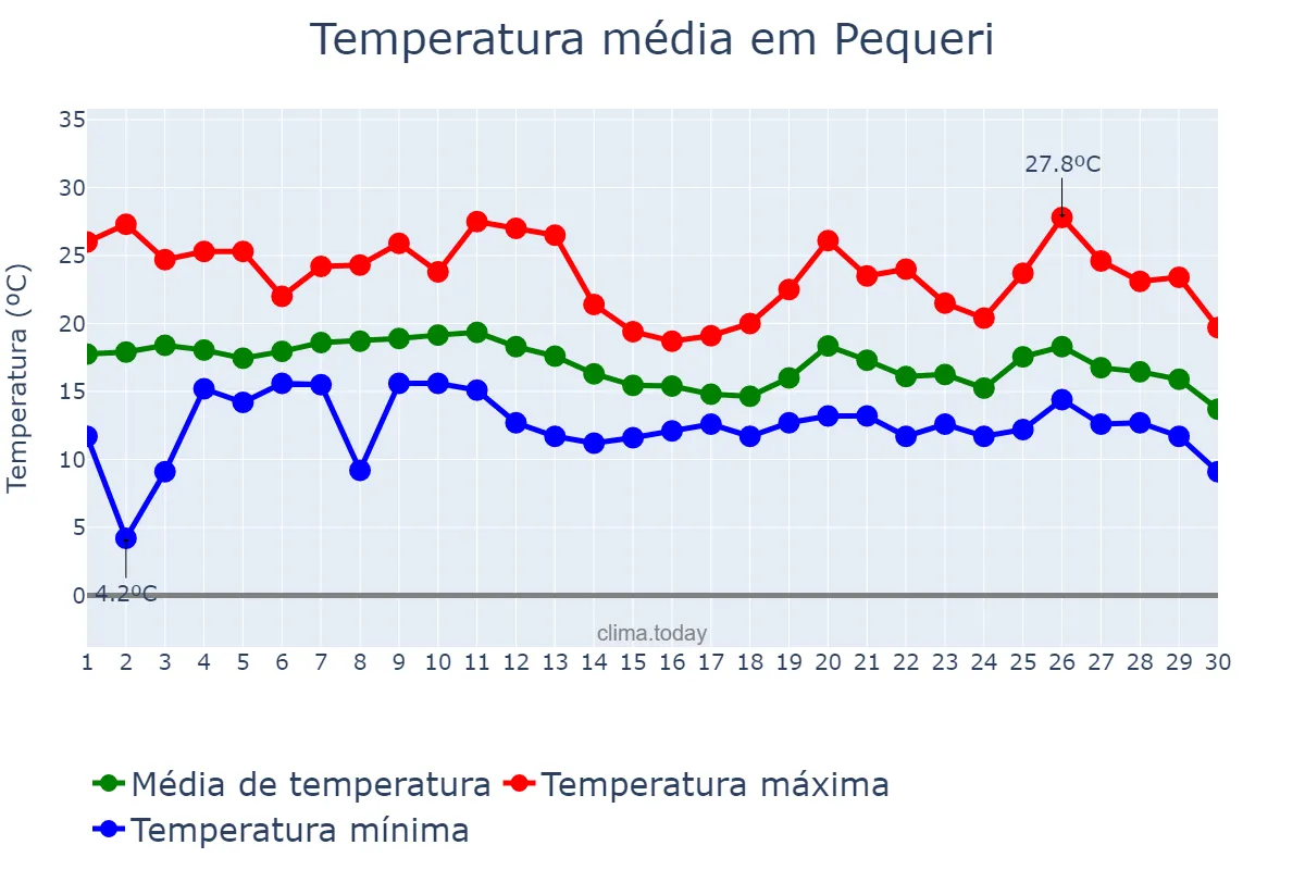 Temperatura em junho em Pequeri, MG, BR
