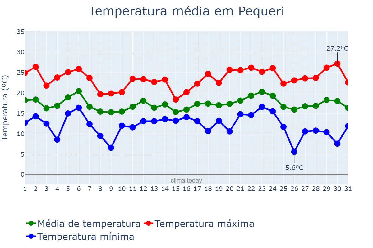 Temperatura em maio em Pequeri, MG, BR