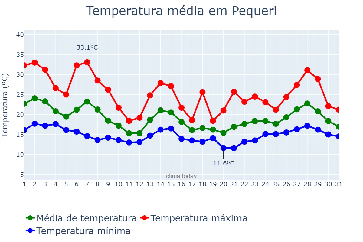Temperatura em outubro em Pequeri, MG, BR