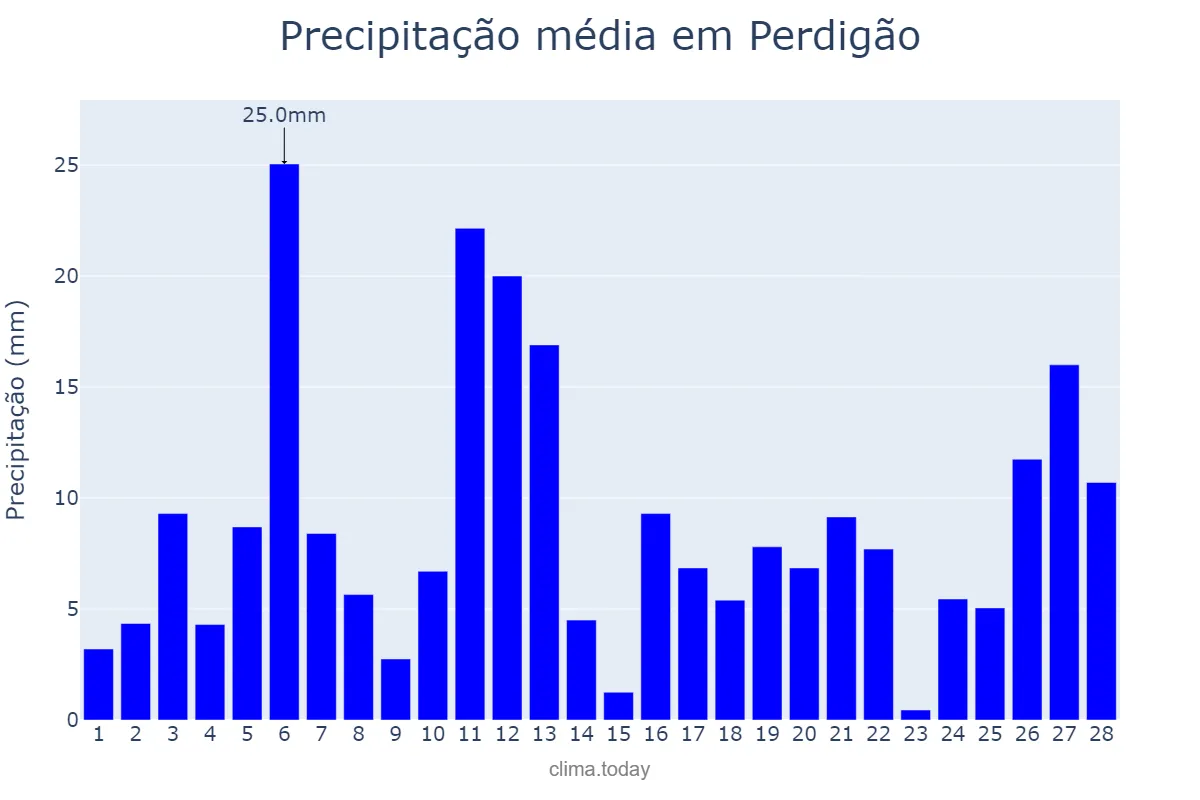 Precipitação em fevereiro em Perdigão, MG, BR