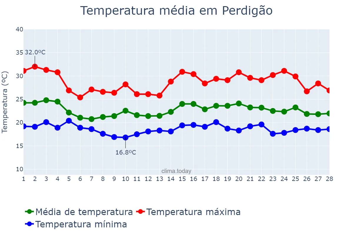 Temperatura em fevereiro em Perdigão, MG, BR