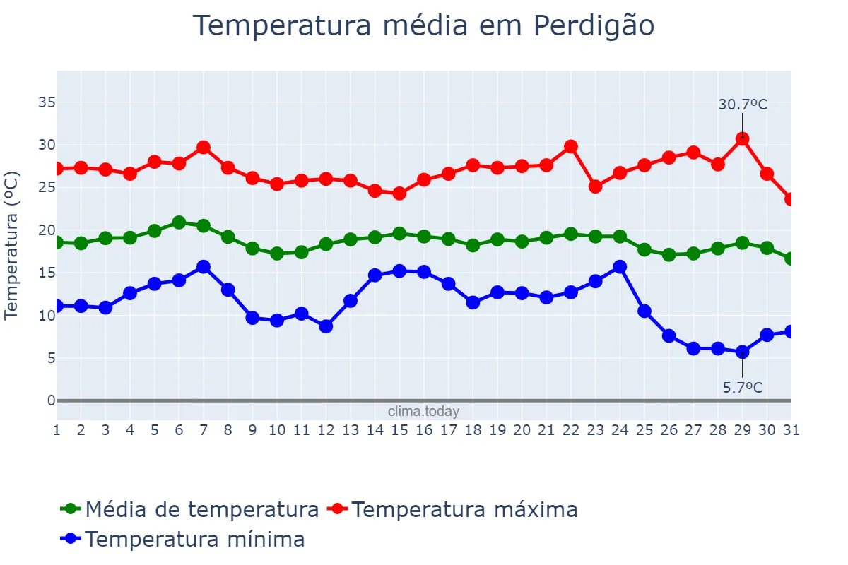 Temperatura em maio em Perdigão, MG, BR