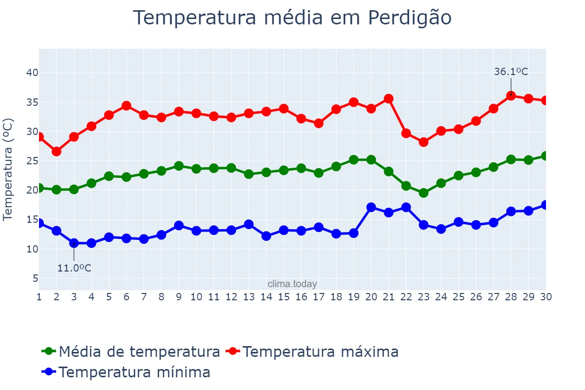 Temperatura em setembro em Perdigão, MG, BR