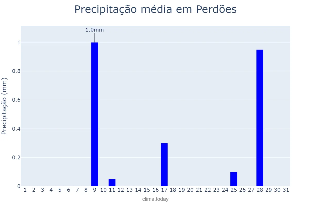 Precipitação em julho em Perdões, MG, BR