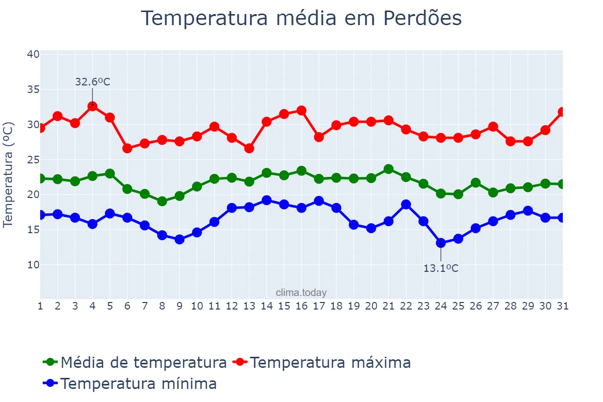 Temperatura em dezembro em Perdões, MG, BR