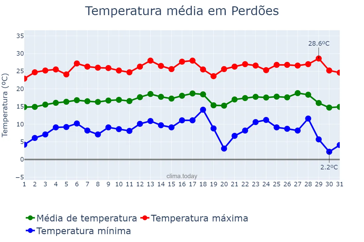 Temperatura em julho em Perdões, MG, BR