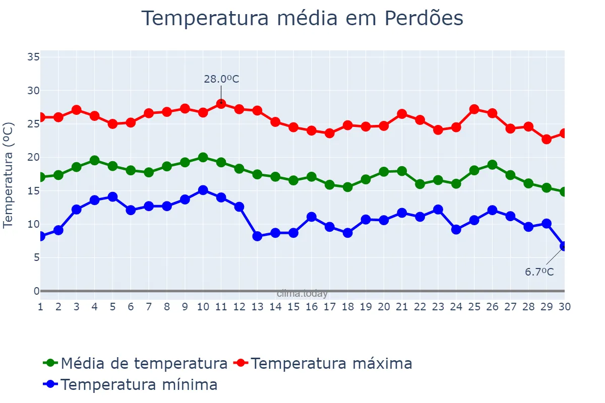 Temperatura em junho em Perdões, MG, BR