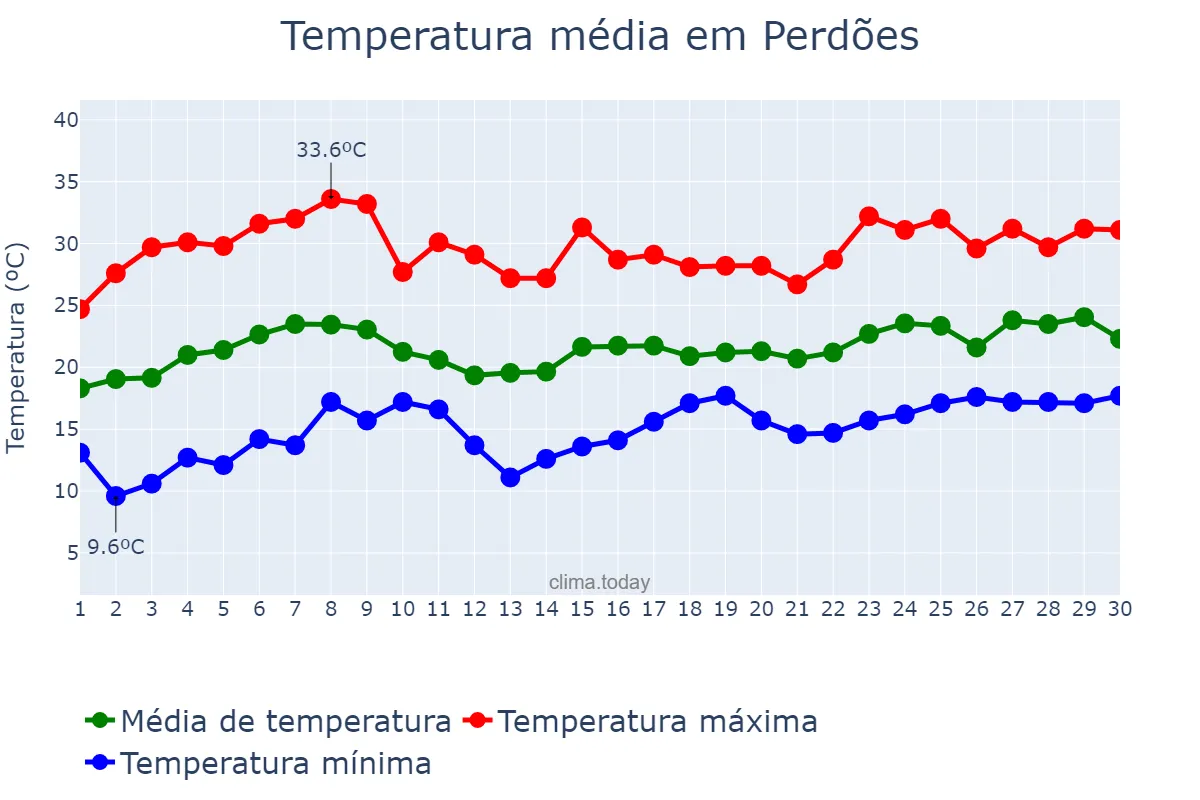 Temperatura em novembro em Perdões, MG, BR
