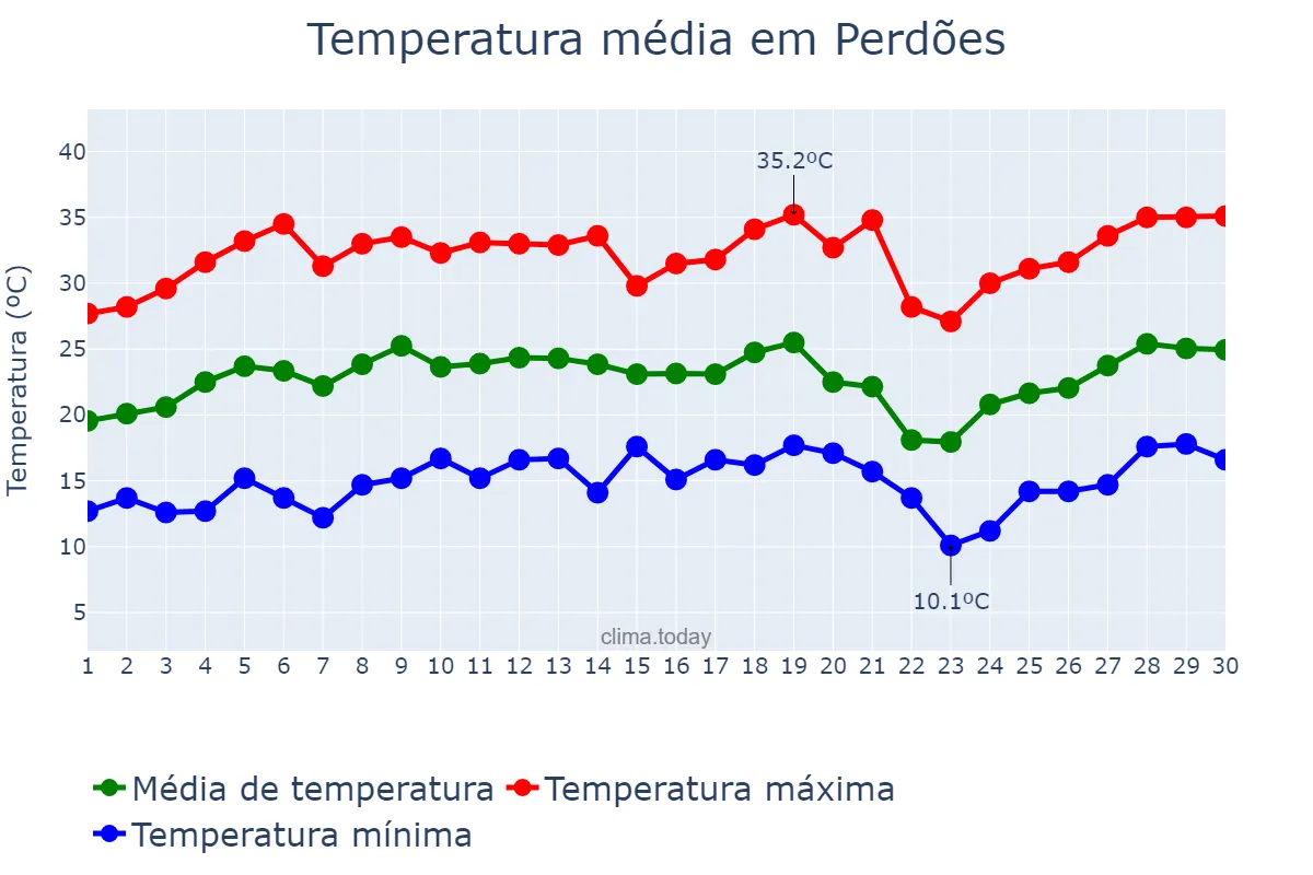 Temperatura em setembro em Perdões, MG, BR