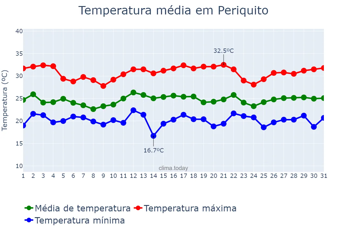 Temperatura em dezembro em Periquito, MG, BR
