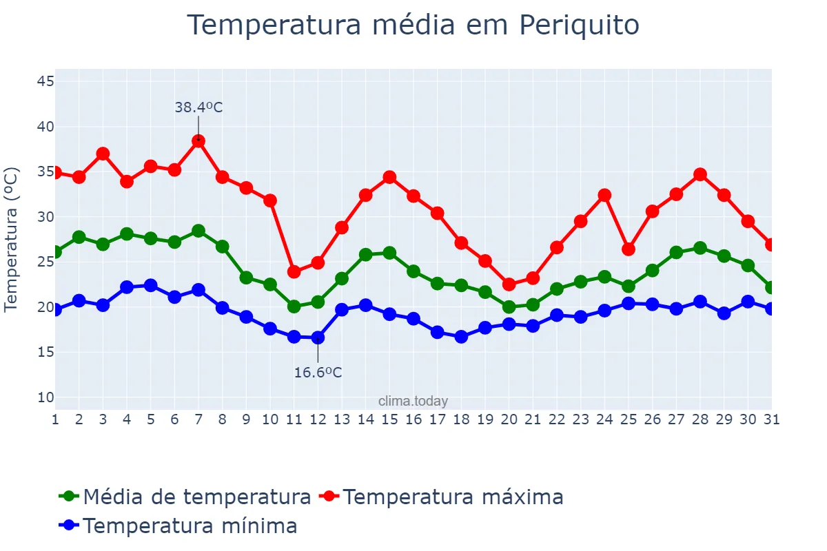 Temperatura em outubro em Periquito, MG, BR
