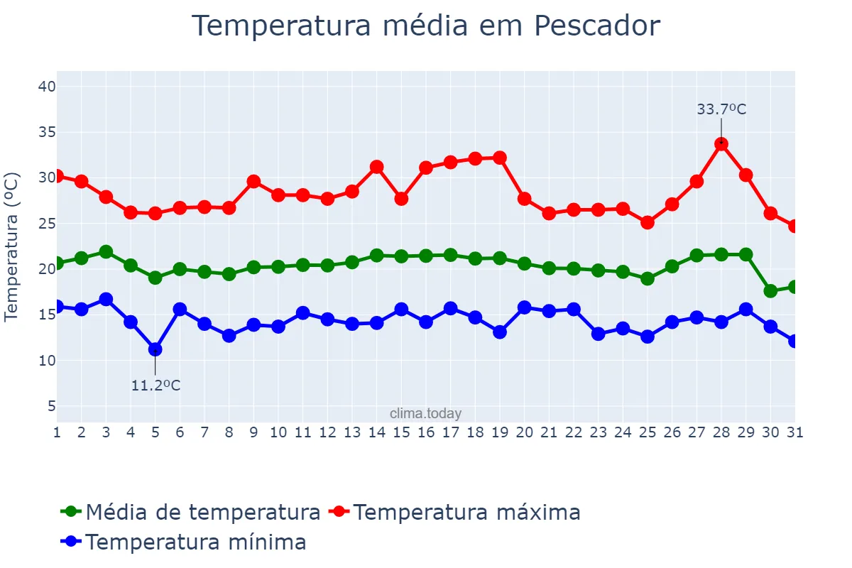 Temperatura em julho em Pescador, MG, BR