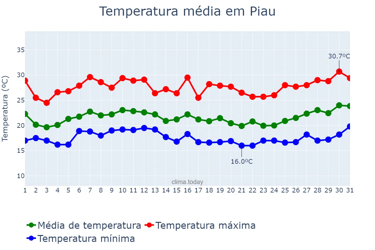 Temperatura em janeiro em Piau, MG, BR