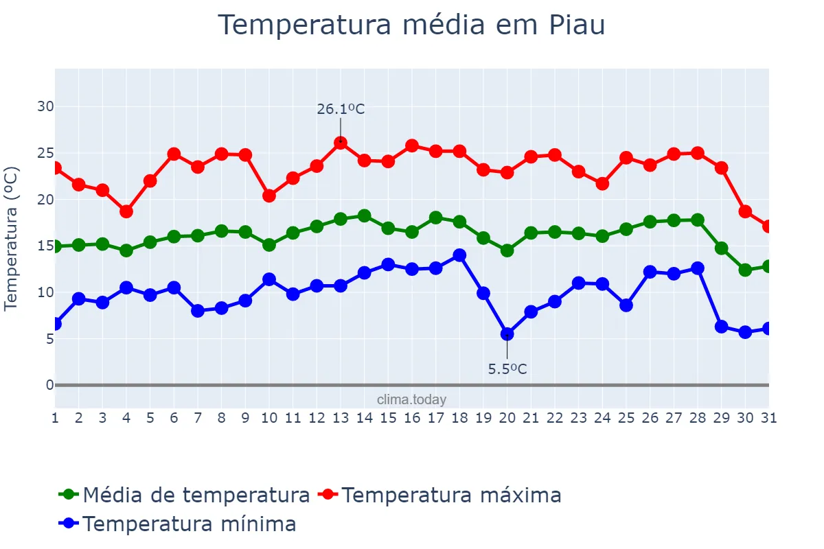 Temperatura em julho em Piau, MG, BR