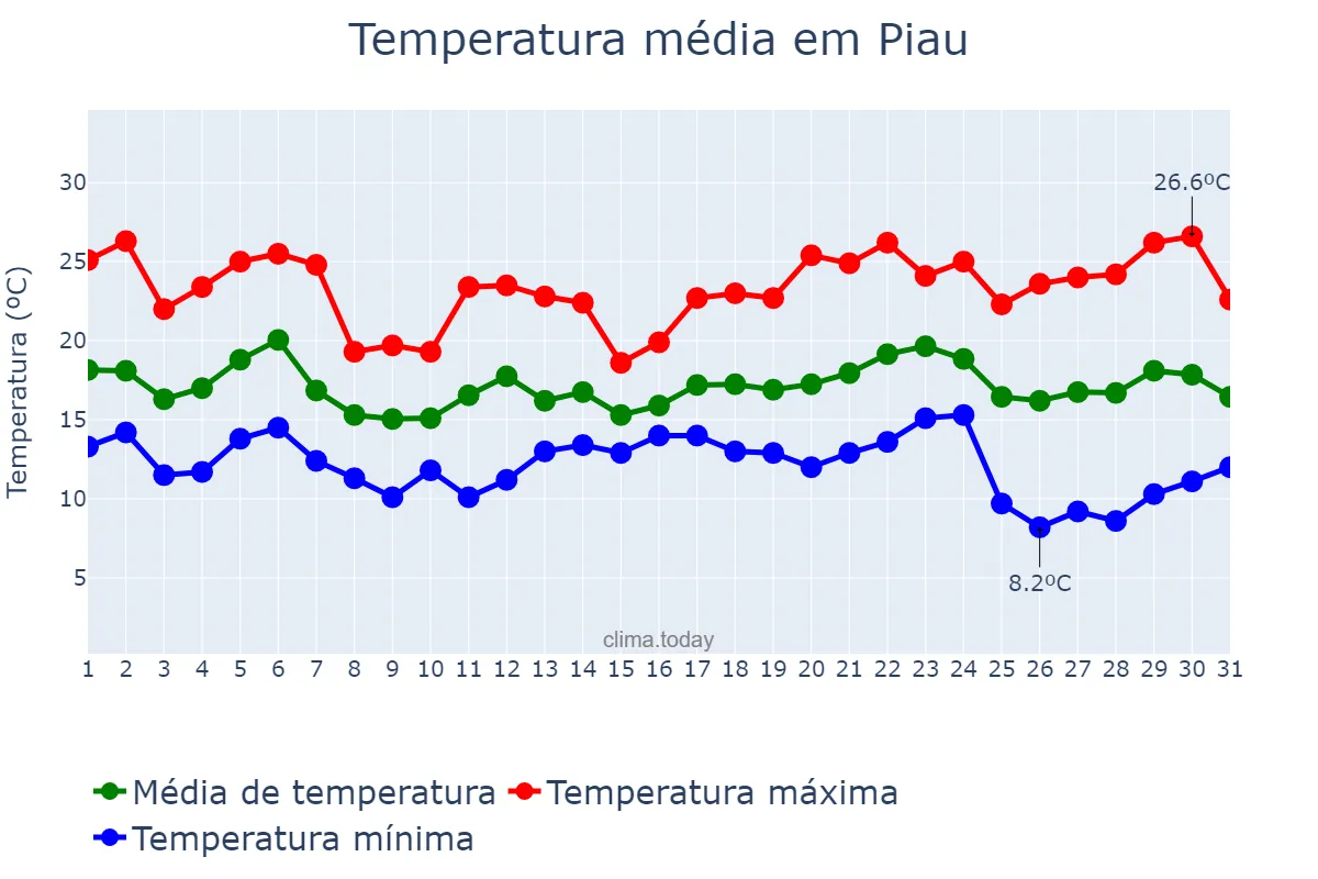Temperatura em maio em Piau, MG, BR