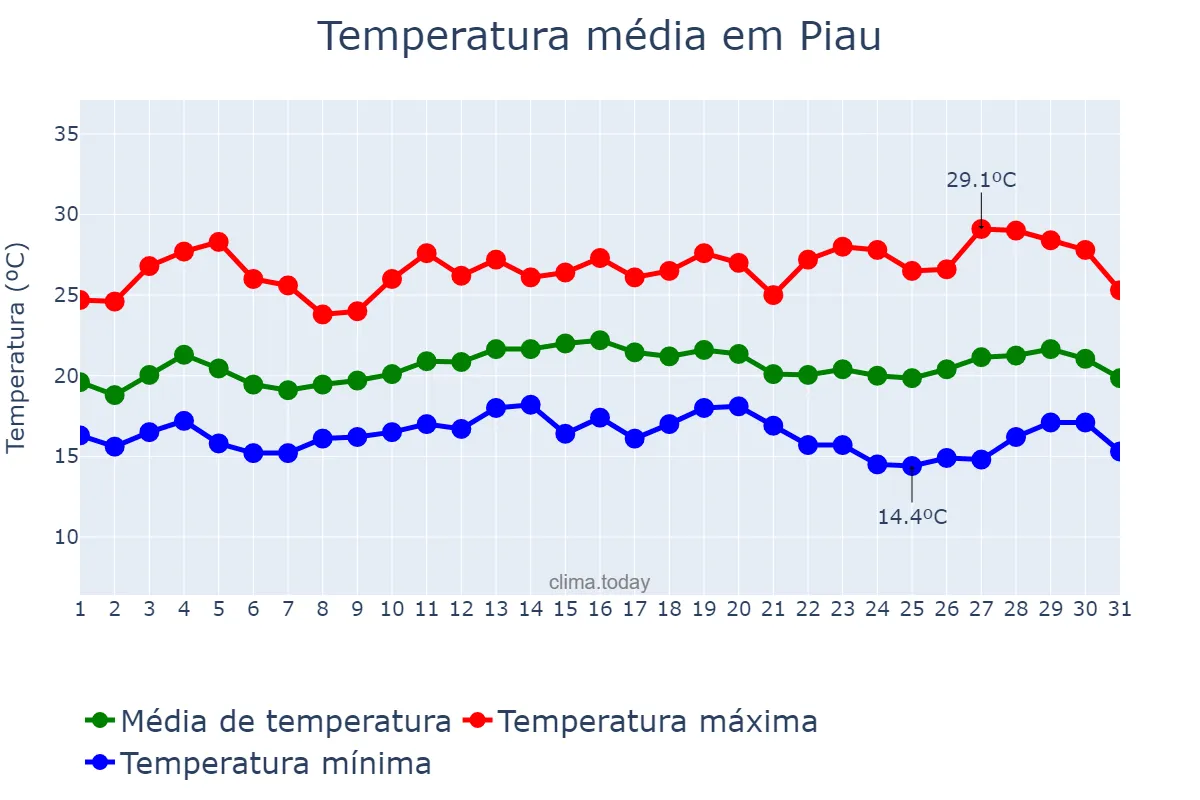 Temperatura em marco em Piau, MG, BR